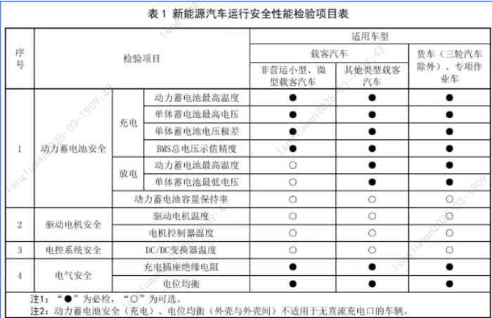 8.【一圖讀懂】新能源車年檢新規(guī)3月施行！新增這些項(xiàng)目