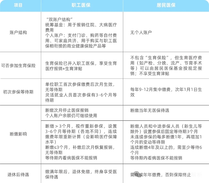 上海職工醫(yī)保和居民醫(yī)保的區(qū)別