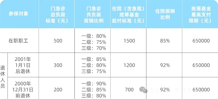 上海職工醫(yī)保報銷比例